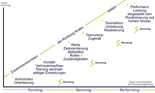 Teamtraining, Teambuilding, Teamentwicklung FORMING | NORMING | PERFORMING | STORMING plus IMPULSE für Ihr Team